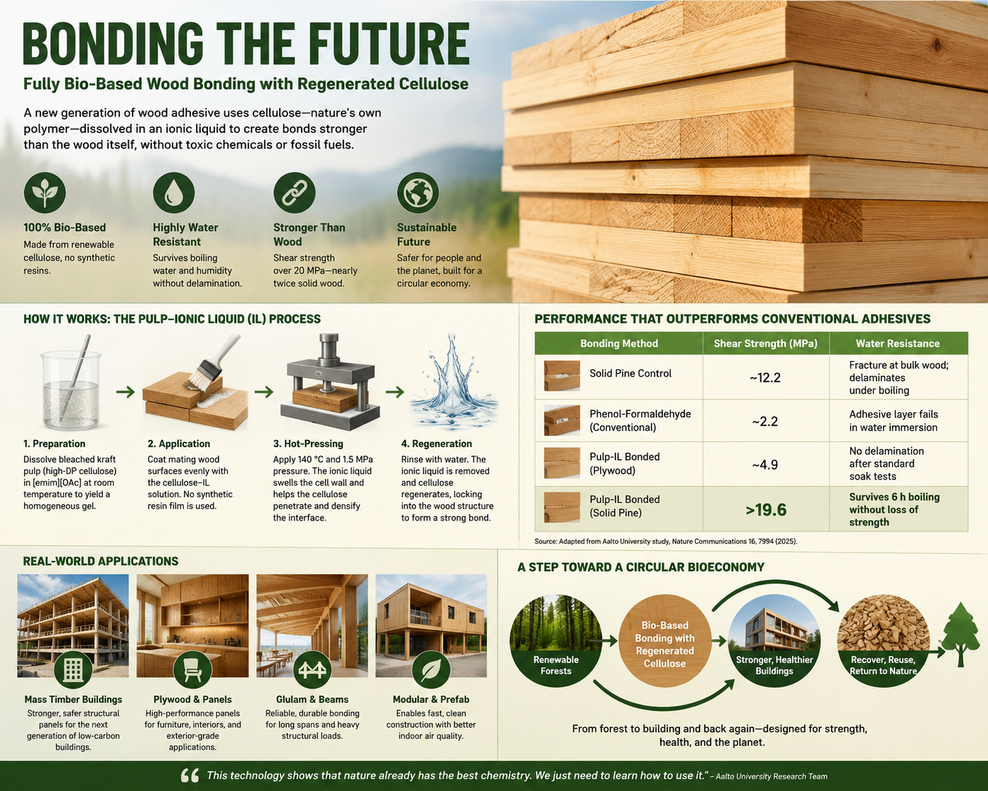 Fully Bio-Based Wood Bonding: How Regenerated Cellulose Could Transform Sustainable Mass Timber