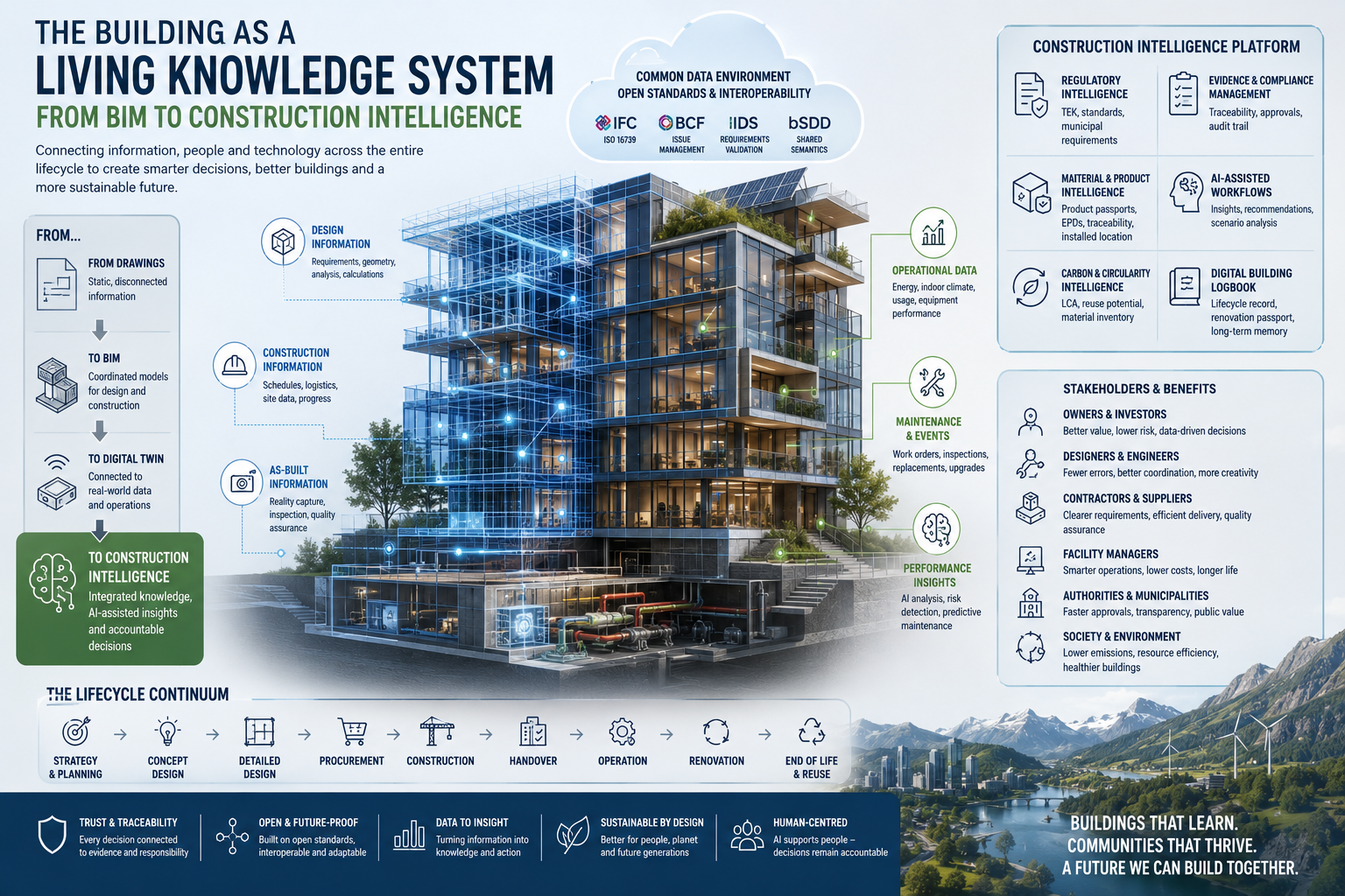 The Building as a Living Knowledge System: From BIM to Construction Intelligence